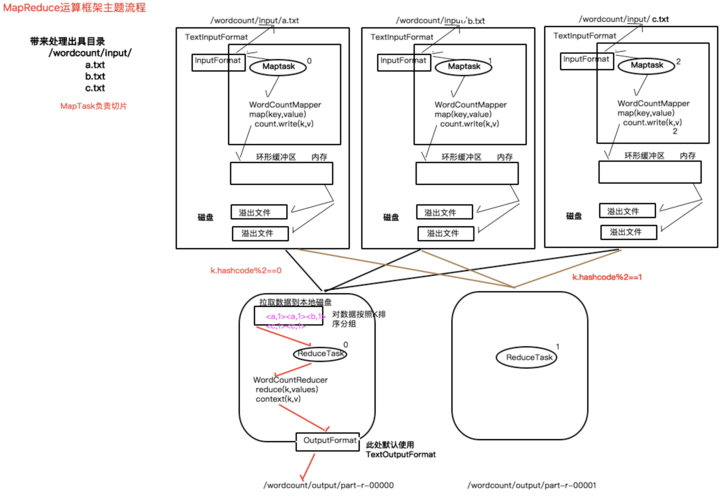 mapreduce 统计_MapReduce统计样例程序