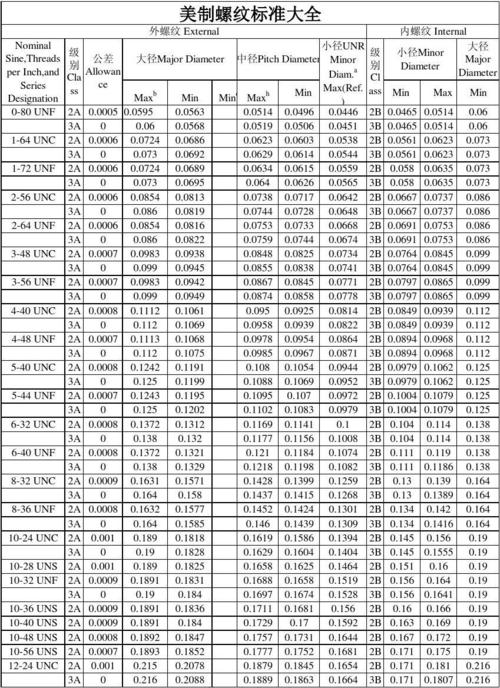 美制螺纹标准对照表_国家码对照表