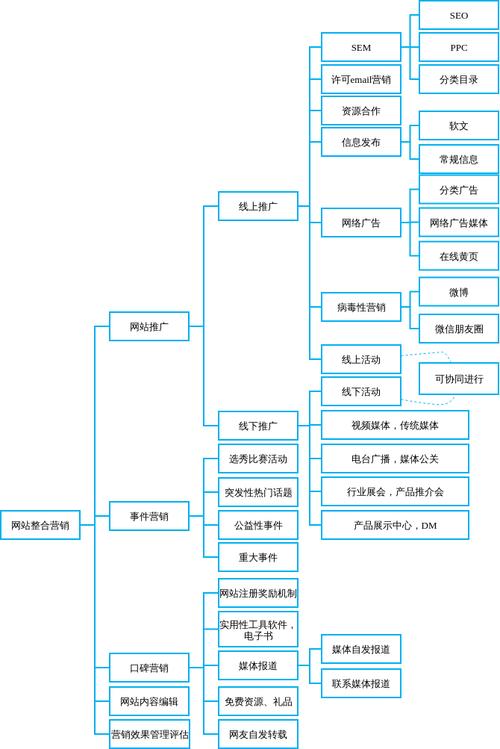 门户网站的营销方式_基本概念