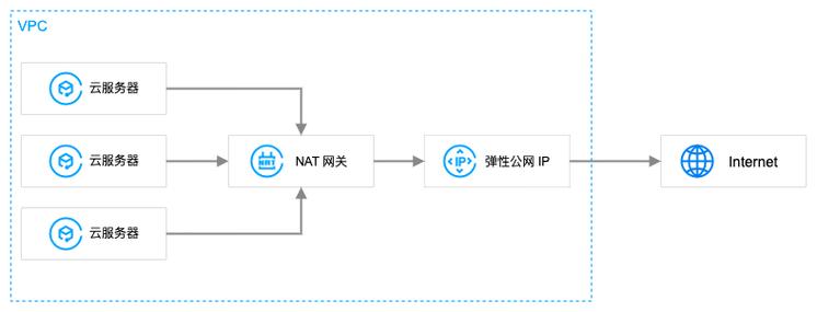 NAT网关通用参考_NAT网关