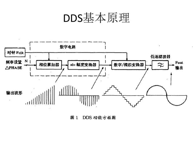 dds创建_DDS