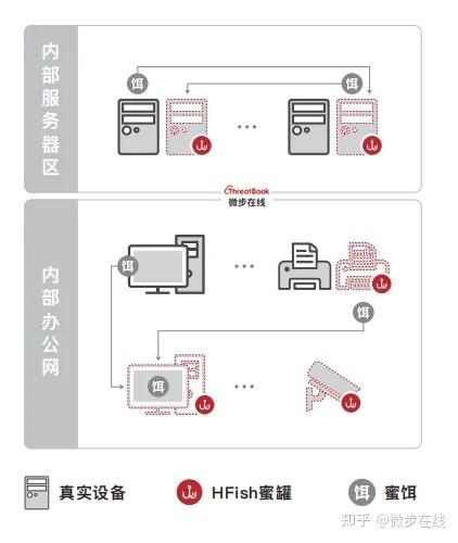 服务器蜜罐一般都干什么