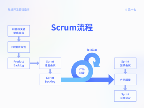 敏捷java开发_用户故事驱动的敏捷开发