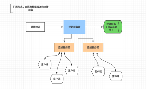 游戏服务器开发框架是什么