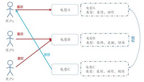 内容推荐算法_实时推荐算法（Realtime Recommendation）