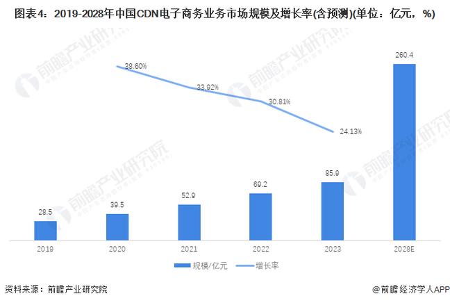 cdn行业前景