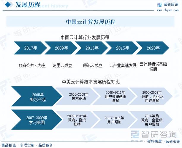 云计算的发展趋势 