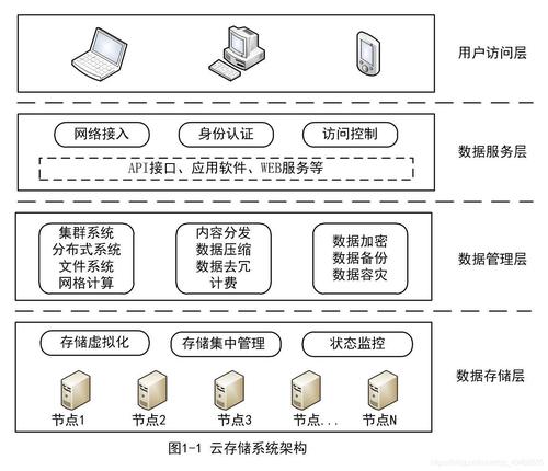 云存储的系统架构