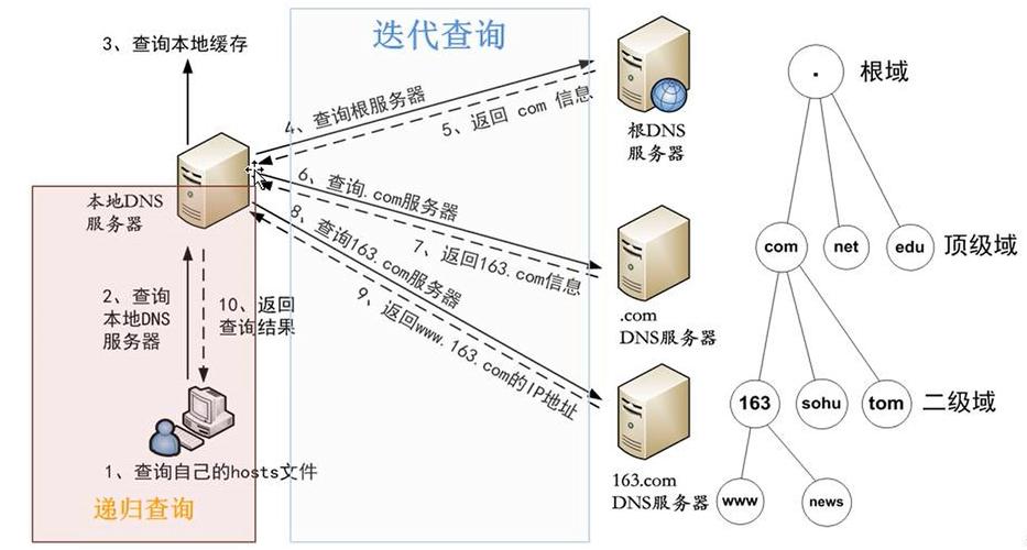 dns的服务器的主要功能是什么