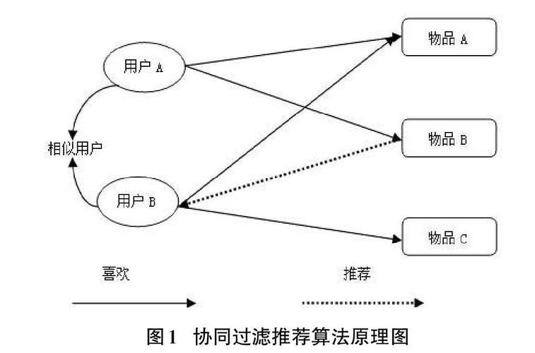 mapreduce协同过滤原理_协同过滤Itembased