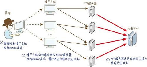 ntp反射放大攻击_UDP反射放大攻击安全排查