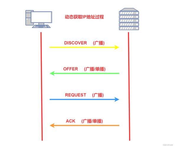 dhcp服务器在作用是什么意思