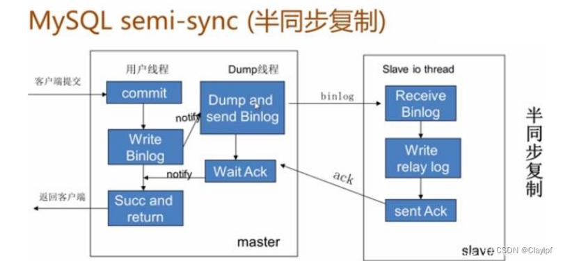 mysql的主从复制_MySQL主备复制原理简介