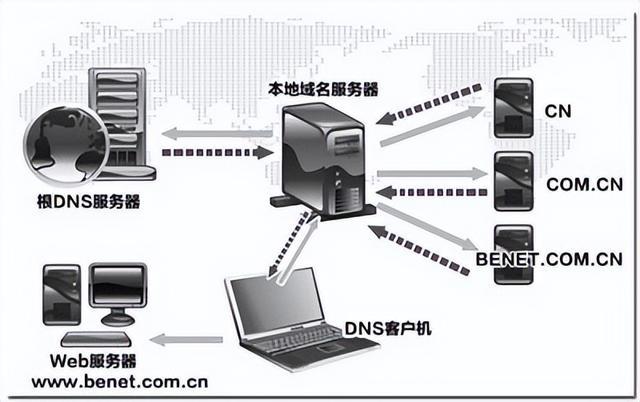 根服务器指的是什么