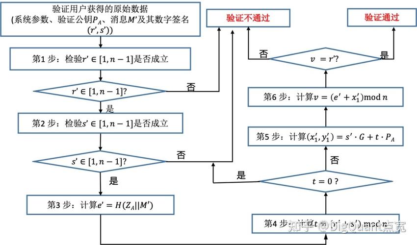 数字签名算法