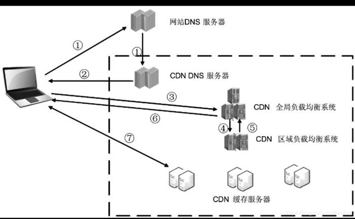 cdn访问