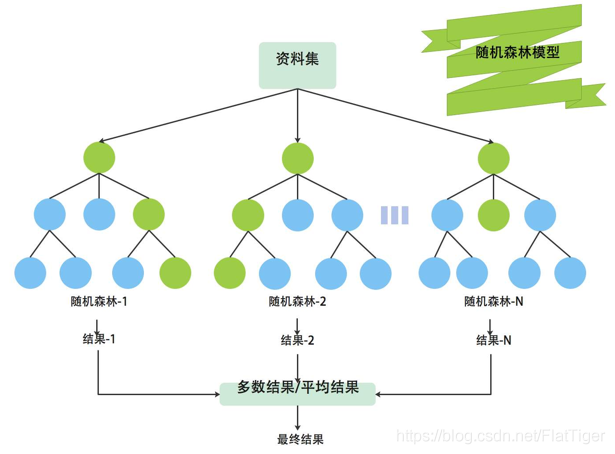 mysql随机取5条数据库_随机森林回归