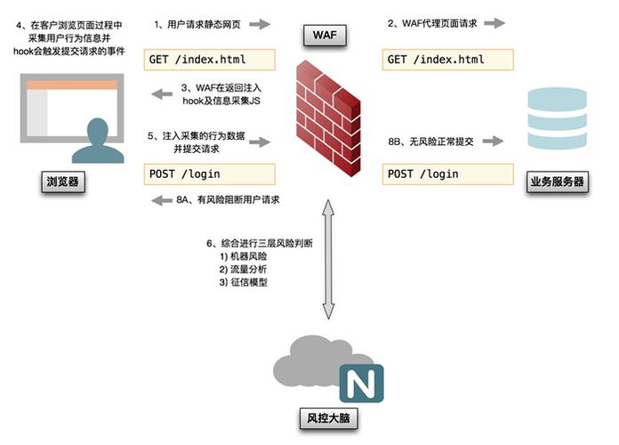 WAF建设运营及AI应用实践（WAF如何建设）