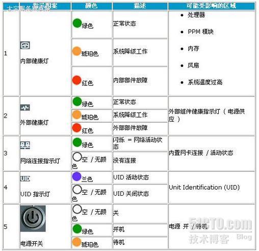 惠普服务器亮黄灯什么意思