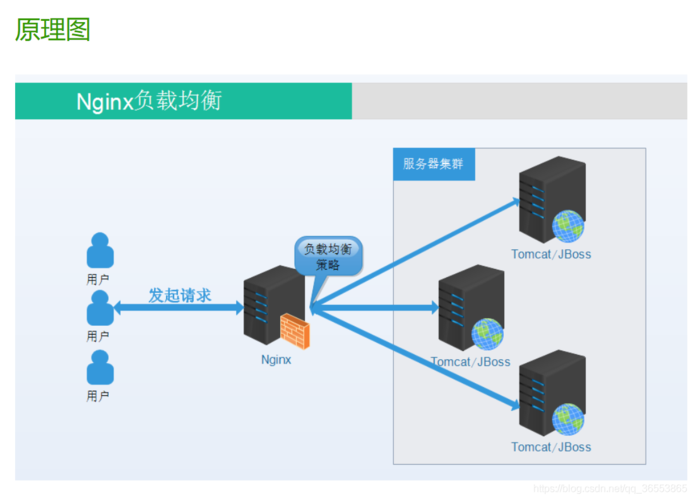 Debian下搭建Nginx和Tomcat服务器实现负载均衡的方案