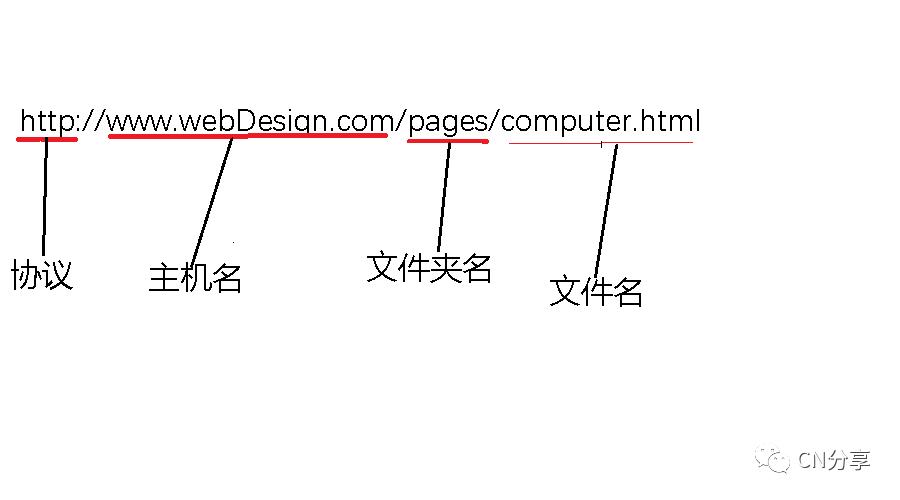 服务器的url书写格式是什么意思