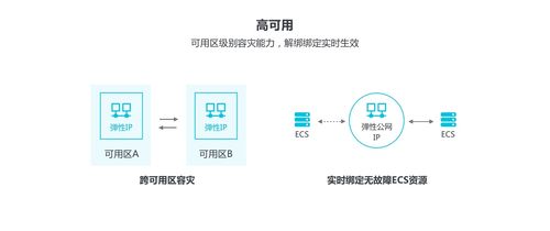 弹性公网IP节约公网成本_节约公网成本