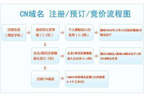 免费cn域名注册怎么申请