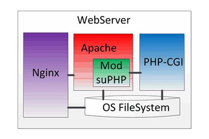 apache服务器的作用是什么原因