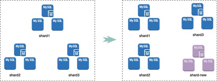 mysql up_Scale Up和Scale Out