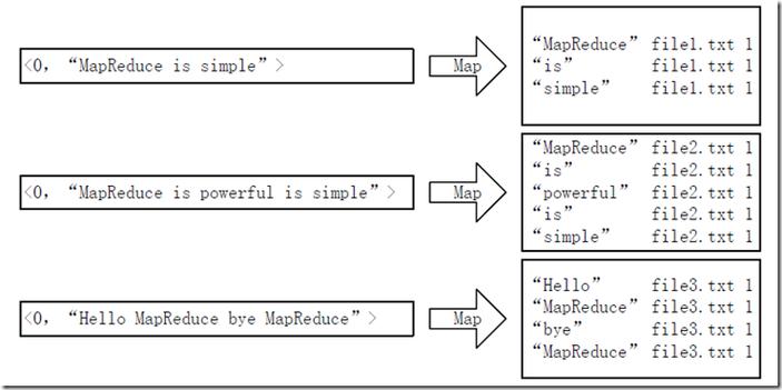 mapreduce编程模式_编程实例