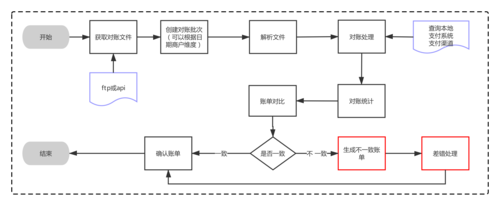 对账说明_账单对账流程说明