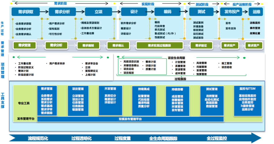 大数据的基础_DevOps的3大核心基础架构