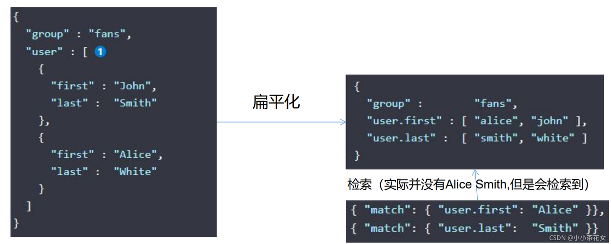 nested_案例：建立合适的索引