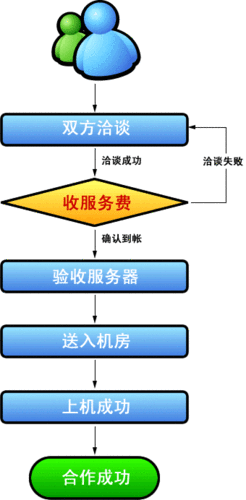 服务器托管是什么意思啊怎么用