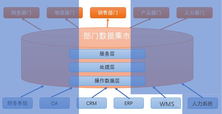 大数据和数据仓库_数据仓库