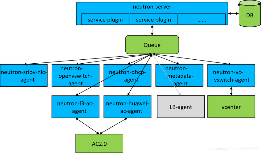 neutron api获取所有的浮动ip_浮动IP（Openstack Neutron API）