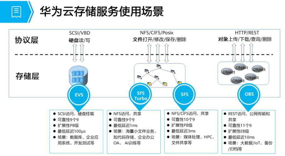 身边的云存储技术应用