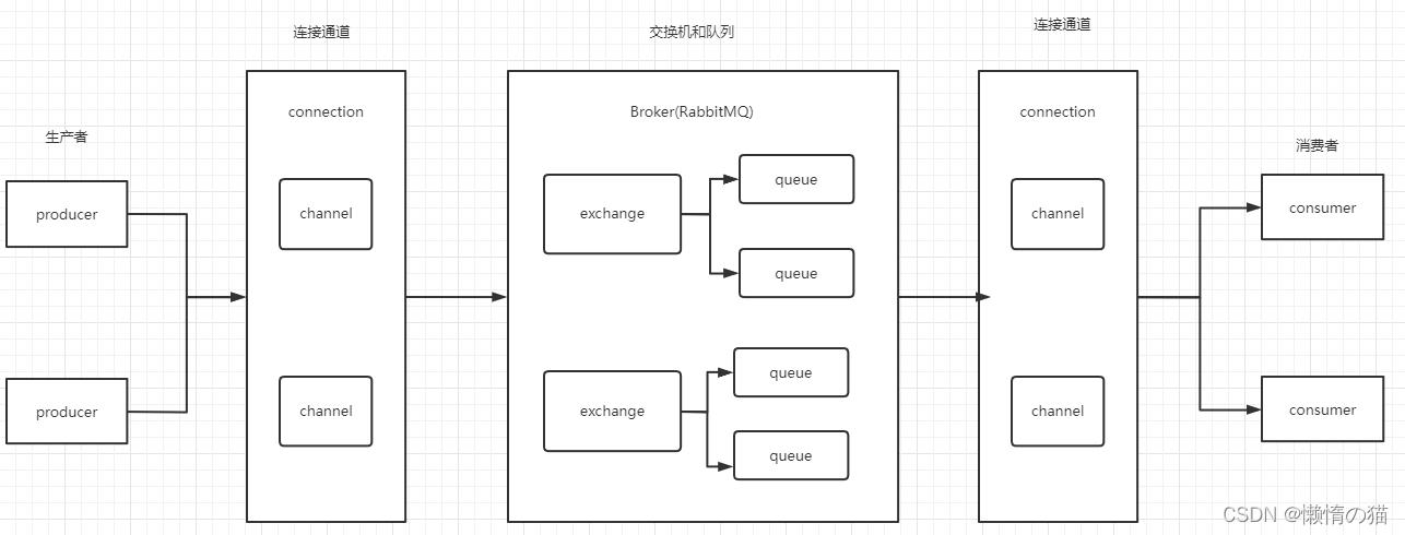 delphin 客户端连接多个服务器_客户端是否可以连接同个RabbitMQ下多个Vhost？