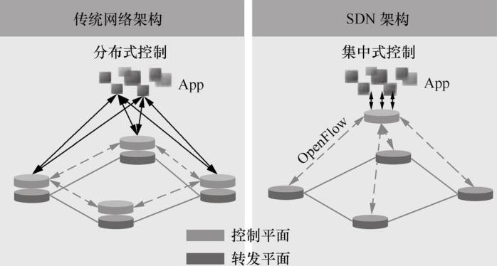 cdn与sdn