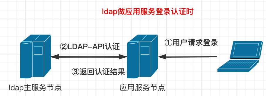 Openfire如何集成LDAP认证