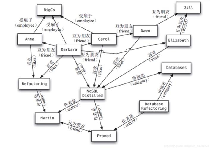 mongodb非关系型数据库_PERF0311 选择合适的非关系型数据库