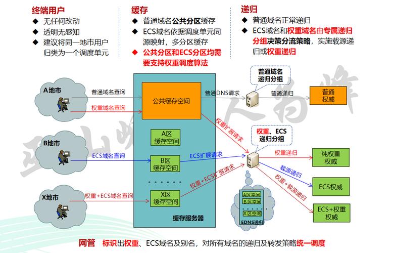 cdn 协议