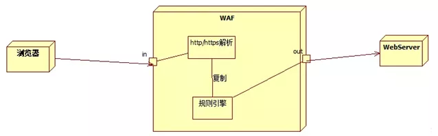 WAF的原理