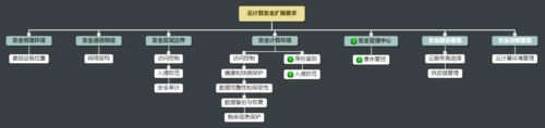 等保方案：如何满足不同级别的安全需求？