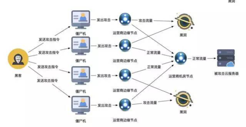 ddos和高防服务器有什么区别