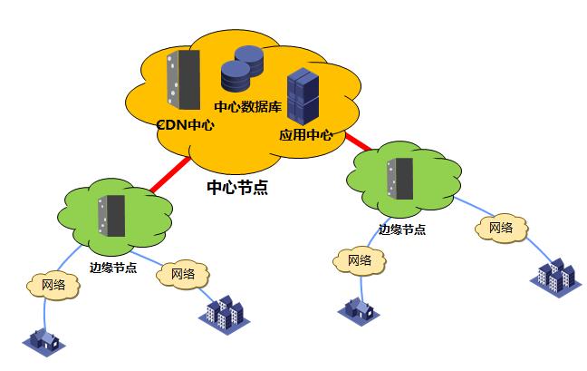 流媒体 cdn