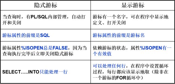 oracle游标的作用有哪些