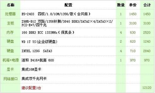 百万访问量需要什么配置的服务器