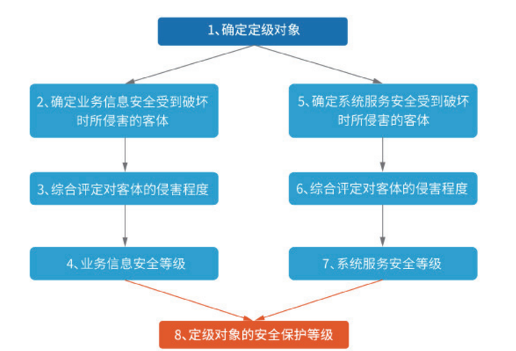 等保措施_等保问题