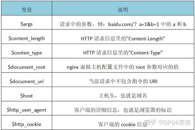 分享最新版 nginx内置变量 大全